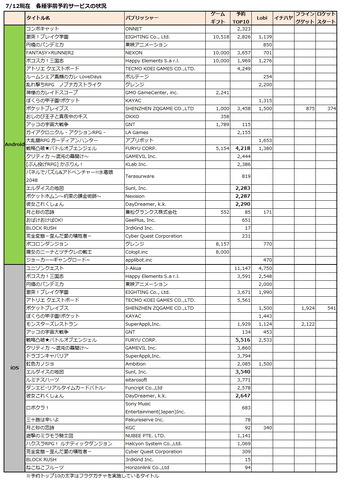 7月7〜7/13日に新たに開始された事前予約アプリは13タイトル、Twitterでのキャンペーン施策と予約特典アイテム追加を発表したタイトルが2タイトル。※筆者調べ
主要事前予約サービス5媒体での予約受付数は、Androidが28タイトル、iOSで24タイトルとなった。