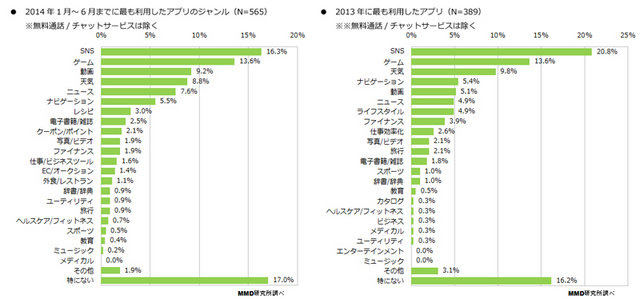 MMD研究所は、2014年7月9日〜7月10日にかけて、「2014年上半期スマートフォンアプリ/コンテンツに関する調査」を実施しました。