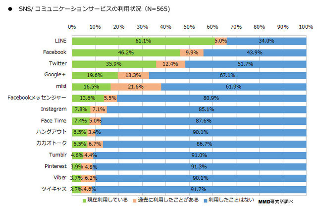 MMD研究所は、2014年7月9日〜7月10日にかけて、「2014年上半期スマートフォンアプリ/コンテンツに関する調査」を実施しました。