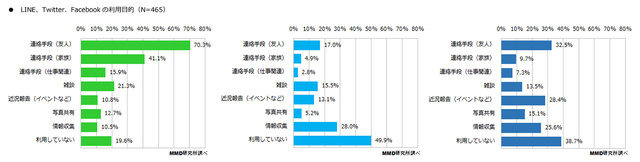 MMD研究所は、2014年7月9日〜7月10日にかけて、「2014年上半期スマートフォンアプリ/コンテンツに関する調査」を実施しました。