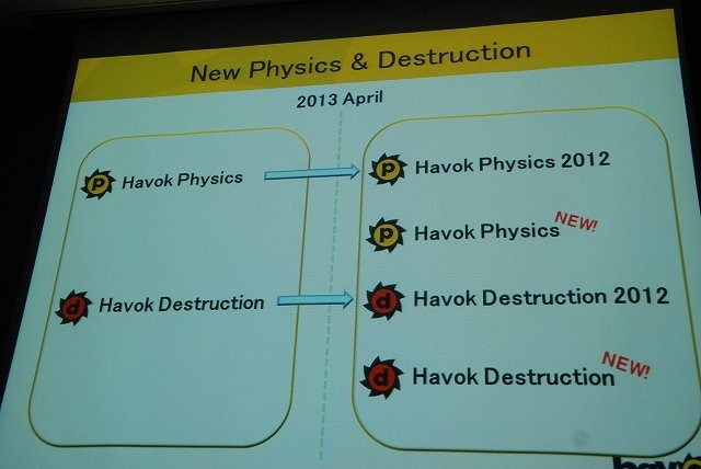 物理エンジンで有名なHavokはGTMF2014東京で「破壊エンジンHavok Destructionの最新技術情報」と題して講演を行いました。同社の萬本忠宏氏は会場で、2013年にバージョンアップした新生Havok Destructionのデモを行い、次世代ゲームにおける破壊表現の基礎技術について