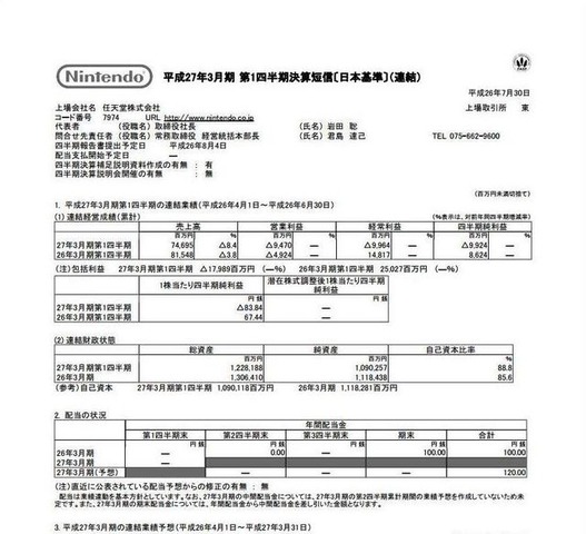 任天堂は、平成27年3月期第1四半期の連結業績（平成26年4月1日〜平成26年6月30日）を発表。売上高は746億9,500万円（前年同期比 8.4%減）、営業損失は94億円、経常損失は99億円、純損失は99億円となりました。