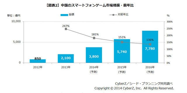 CyberZは、シード・プランニングと共同で、東アジアにおけるスマートフォンゲーム市場動向調査を行いました。