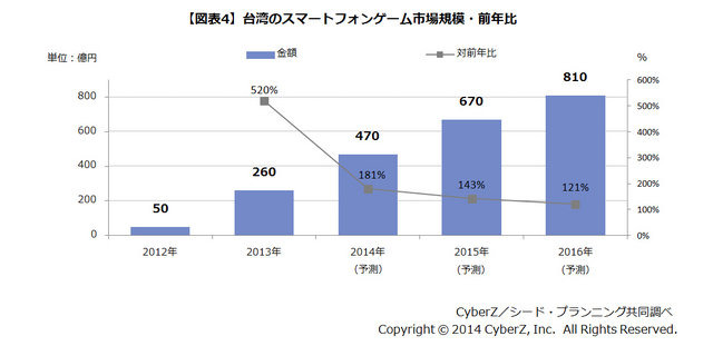 CyberZは、シード・プランニングと共同で、東アジアにおけるスマートフォンゲーム市場動向調査を行いました。