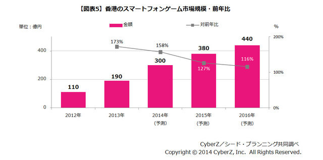 CyberZは、シード・プランニングと共同で、東アジアにおけるスマートフォンゲーム市場動向調査を行いました。