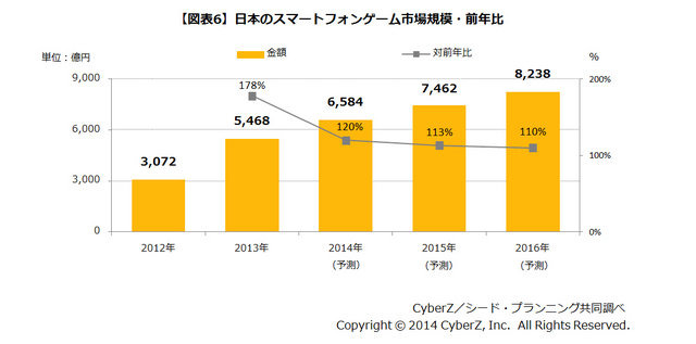 CyberZは、シード・プランニングと共同で、東アジアにおけるスマートフォンゲーム市場動向調査を行いました。