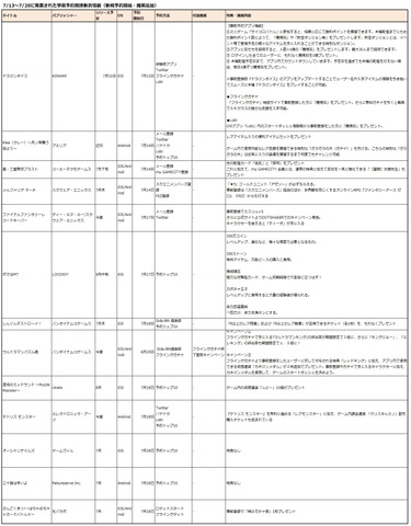 7月13〜7/20日に新たに開始された事前予約アプリは13タイトル、フライングガチャの報酬内容を変更をフックにしたキャンペーンを発表したタイトルが1タイトル。主要事前予約サービス5媒体での予約受付数は、Androidが30タイトル、iOSで30タイトルとなった。