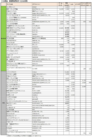 7月13〜7/20日に新たに開始された事前予約アプリは13タイトル、フライングガチャの報酬内容を変更をフックにしたキャンペーンを発表したタイトルが1タイトル。主要事前予約サービス5媒体での予約受付数は、Androidが30タイトル、iOSで30タイトルとなった。