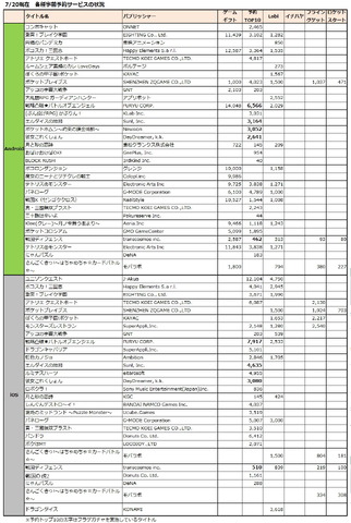 7月20〜7/26日に新たに開始された事前予約アプリは5タイトル、事前予約者数発表に併せて追加施策を発表したタイトルが1タイトル。主要事前予約サービス5媒体での予約受付数は、Androidが31タイトル、iOSで28タイトルとなった。