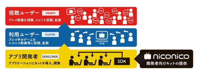 ドワンゴおよびニワンゴは、iOSアプリケーションから動画サービス「niconico」へ気軽に動画投稿などができるようになる「niconico スマホ SDK」の無料配布を8月8日より開始します。