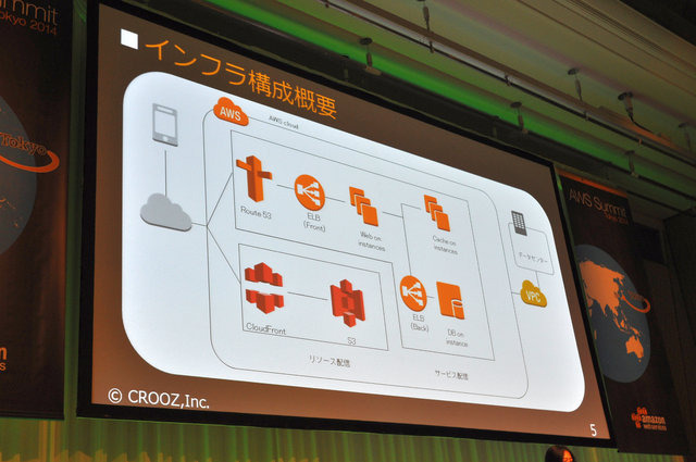 アマゾンが展開するクラウドサービス、Amazon Web Services。クラウド市場のナンバーワンサービスとしてオンプレミスからクラウドへの移行を強力に推し進める原動力にもなっています。先般開催された「AWS Summit Tokyo 2014」ではゲーム関連企業も登壇し、クラウドの「
