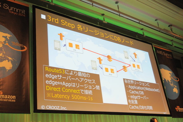 アマゾンが展開するクラウドサービス、Amazon Web Services。クラウド市場のナンバーワンサービスとしてオンプレミスからクラウドへの移行を強力に推し進める原動力にもなっています。先般開催された「AWS Summit Tokyo 2014」ではゲーム関連企業も登壇し、クラウドの「