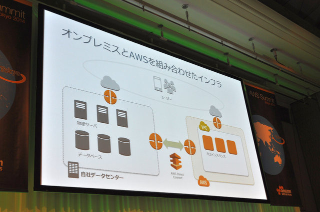 アマゾンが展開するクラウドサービス、Amazon Web Services。クラウド市場のナンバーワンサービスとしてオンプレミスからクラウドへの移行を強力に推し進める原動力にもなっています。先般開催された「AWS Summit Tokyo 2014」ではゲーム関連企業も登壇し、クラウドの「