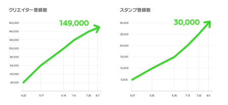 LINE株式会社  が、ユーザーがLINEスタンプを制作・販売できるプラットフォーム「  LINE Creators Market  」 にて、クリエイターが制作したスタンプの販売・購入を開始した2014年5月8日から8月7日までの3ヶ月間における販売・利用実績を公開した。