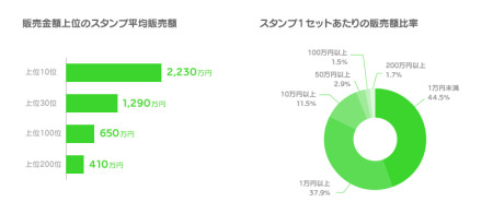 LINE株式会社  が、ユーザーがLINEスタンプを制作・販売できるプラットフォーム「  LINE Creators Market  」 にて、クリエイターが制作したスタンプの販売・購入を開始した2014年5月8日から8月7日までの3ヶ月間における販売・利用実績を公開した。