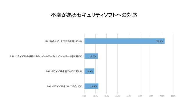ウェブルートは、個人へのサイバー攻撃が進化・巧妙化する背景のもと、オンラインゲーマーのセキュリティに関する意識・動向調査を実施した。