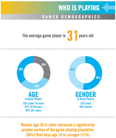 Entertainment Software Assocationの調査より、米国のゲーマー/ゲーム産業に関する統計データが公開されました。また、その中から「18歳以下の少年と比べ、18歳以上の女性の方が多くゲームをプレイしている」と言った調査結果も明らかになっています。