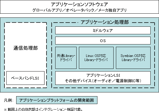 NTTドコモと携帯端末メーカー5社は、新たなアプリケーションプラットフォームを共同開発すると発表しました。2011年度後半に発売予定の携帯電話への搭載を目指すということです。