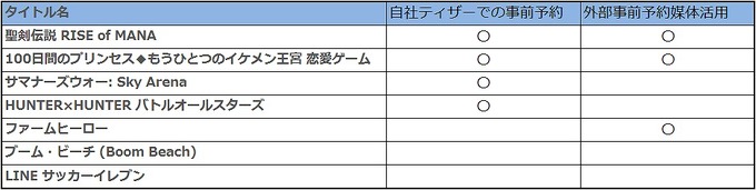 7月27〜8/3日に新たに開始された事前予約アプリは9タイトル、追加施策の発表を行ったタイトルはなかった。。※筆者調べ	主要事前予約サービス5媒体での予約受付数は、Androidが25タイトル、iOSで26タイトルとなった。
	
今回も2014年6-7月度のGoogle Playゲームランキ