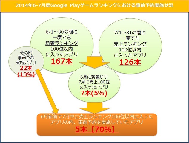 7月27〜8/3日に新たに開始された事前予約アプリは9タイトル、追加施策の発表を行ったタイトルはなかった。。※筆者調べ	主要事前予約サービス5媒体での予約受付数は、Androidが25タイトル、iOSで26タイトルとなった。
	
今回も2014年6-7月度のGoogle Playゲームランキ