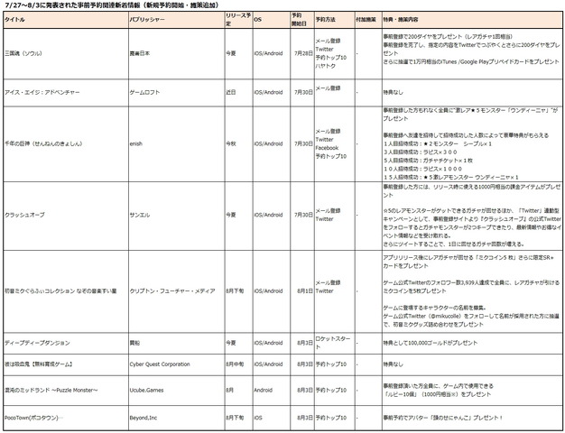 7月27〜8/3日に新たに開始された事前予約アプリは9タイトル、追加施策の発表を行ったタイトルはなかった。。※筆者調べ	主要事前予約サービス5媒体での予約受付数は、Androidが25タイトル、iOSで26タイトルとなった。
	
今回も2014年6-7月度のGoogle Playゲームランキ