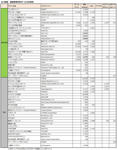 7月27〜8/3日に新たに開始された事前予約アプリは9タイトル、追加施策の発表を行ったタイトルはなかった。。※筆者調べ	主要事前予約サービス5媒体での予約受付数は、Androidが25タイトル、iOSで26タイトルとなった。
	
今回も2014年6-7月度のGoogle Playゲームランキ