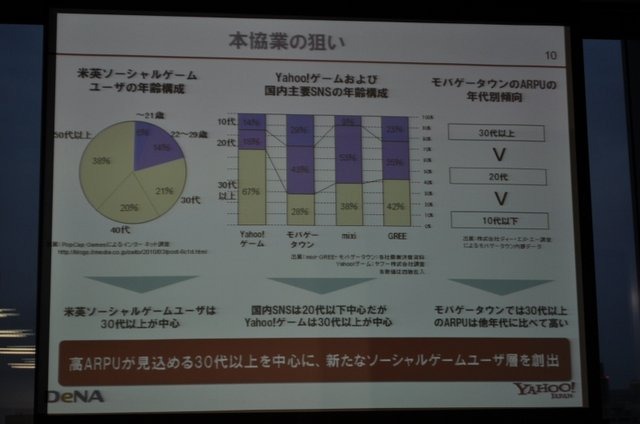 ヤフーとディー・エヌ・エーはソーシャルゲーム分野で提携し、PC向けソーシャルゲームプラットフォーム「Yahoo!モバゲー」(仮称)を晩夏にも立ち上げると発表。東京ミッドタウンにてヤフーの井上雅博社長とディー・エヌ・エーの南場智子社長が揃って記者発表会を開催しま