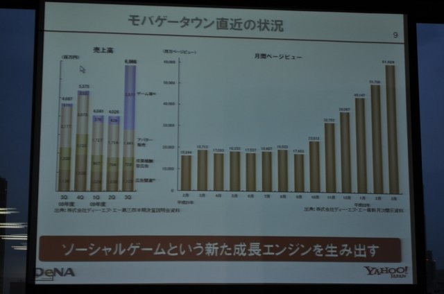 ヤフーとディー・エヌ・エーはソーシャルゲーム分野で提携し、PC向けソーシャルゲームプラットフォーム「Yahoo!モバゲー」(仮称)を晩夏にも立ち上げると発表。東京ミッドタウンにてヤフーの井上雅博社長とディー・エヌ・エーの南場智子社長が揃って記者発表会を開催しま