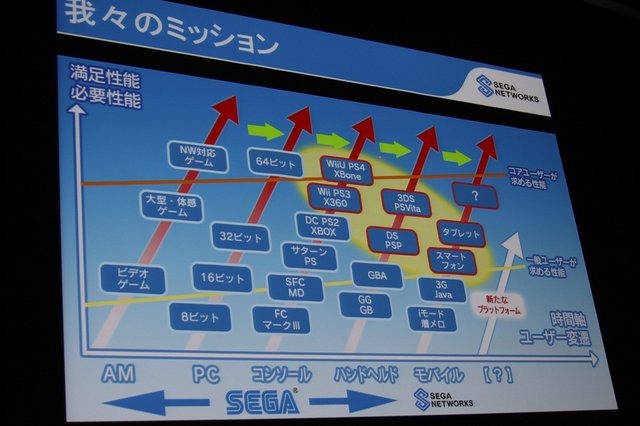 CEDEC 2日目の9月3日、セガネットワークスの代表取締役社長CEO里見治紀氏が招待セッション「ゲームが果たすべき役割」に登壇し、余り語られることのないゲームが目指すべき場所について講演しました。