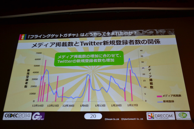 CEDEC 2014の2日目となる9月3日、株式会社サイバーコネクトツーと株式会社ドリコムが共同開発・運営するスマートフォンアプリ『フルボッコヒーローズ』についてのセッション、「事前登録者数45万人を獲得した施策『フライングゲットガチャ』 良策を連発する為の異業種協