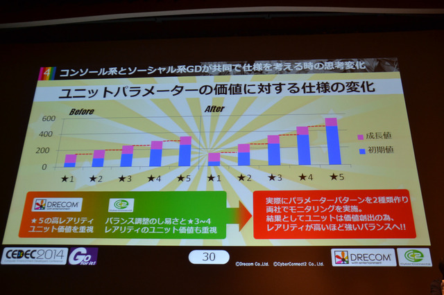 CEDEC 2014の2日目となる9月3日、株式会社サイバーコネクトツーと株式会社ドリコムが共同開発・運営するスマートフォンアプリ『フルボッコヒーローズ』についてのセッション、「事前登録者数45万人を獲得した施策『フライングゲットガチャ』 良策を連発する為の異業種協