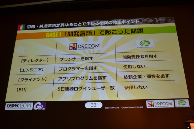 CEDEC 2014の2日目となる9月3日、株式会社サイバーコネクトツーと株式会社ドリコムが共同開発・運営するスマートフォンアプリ『フルボッコヒーローズ』についてのセッション、「事前登録者数45万人を獲得した施策『フライングゲットガチャ』 良策を連発する為の異業種協