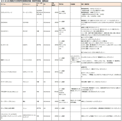 8月3〜8/10日に新たに開始された事前予約アプリは8タイトル。スピンオフアプリの事前予約開始、事前予約者数発表に伴ってのキャンペーン開始を発表したタイトルといった追加施策を発表したのが3タイトル。※筆者調べ