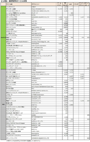 8月3〜8/10日に新たに開始された事前予約アプリは8タイトル。スピンオフアプリの事前予約開始、事前予約者数発表に伴ってのキャンペーン開始を発表したタイトルといった追加施策を発表したのが3タイトル。※筆者調べ