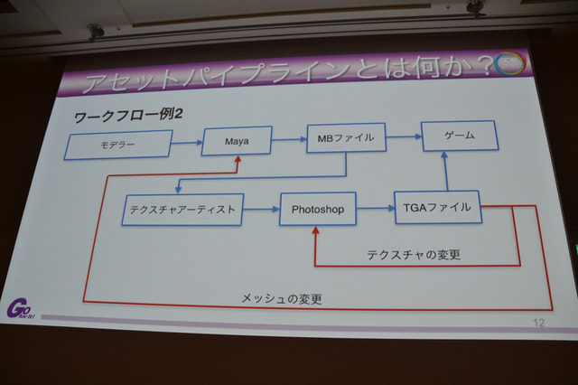 CEDEC 2014の2日目に開かれたセッション「アセットパイプラインを構築する上で重要なこと〜映像業界⇔ゲーム業界双方の視点から見た本質的なパイプライン」では、ゲーム開発においてのアセットパイプラインの活用法と注意点が、具体例とともに紹介されました。