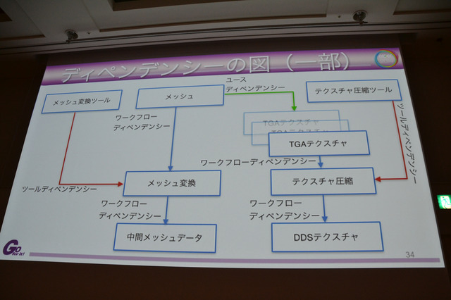 CEDEC 2014の2日目に開かれたセッション「アセットパイプラインを構築する上で重要なこと〜映像業界⇔ゲーム業界双方の視点から見た本質的なパイプライン」では、ゲーム開発においてのアセットパイプラインの活用法と注意点が、具体例とともに紹介されました。