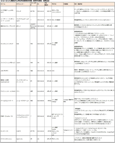 8月10〜8月17日に新たに開始された事前予約アプリは10タイトル、Twitterでのキャンペーン施策を発表したタイトルが1タイトル(※筆者調べ)。主要事前予約サービス5媒体での予約受付数は、Androidが31タイトル、iOSで33タイトルとなった。