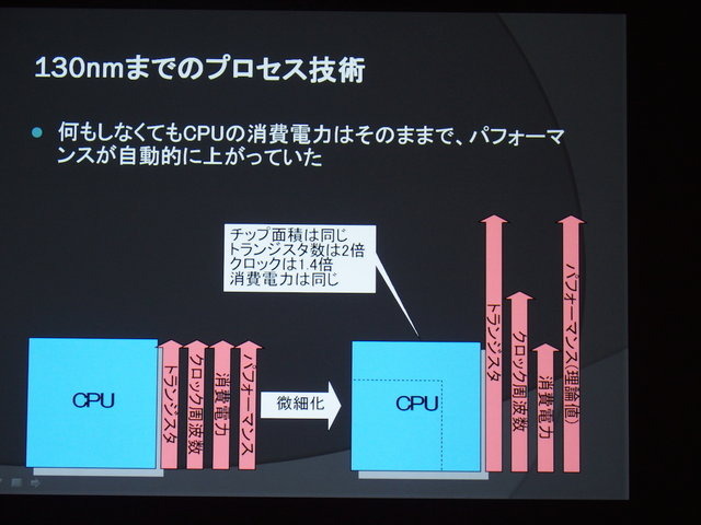 ゲームをはじめとしたコンピュータエンタテインメントは半導体の技術革新と共に発展してきました。半導体（そしてネットワークなどのインフラ）が進化することで、新たなビジネスモデルやデバイスが誕生し、新たなゲーム体験が生まれてきたのです。