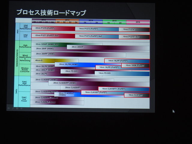 ゲームをはじめとしたコンピュータエンタテインメントは半導体の技術革新と共に発展してきました。半導体（そしてネットワークなどのインフラ）が進化することで、新たなビジネスモデルやデバイスが誕生し、新たなゲーム体験が生まれてきたのです。