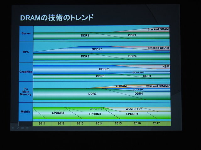 ゲームをはじめとしたコンピュータエンタテインメントは半導体の技術革新と共に発展してきました。半導体（そしてネットワークなどのインフラ）が進化することで、新たなビジネスモデルやデバイスが誕生し、新たなゲーム体験が生まれてきたのです。