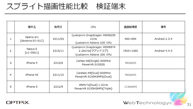 CEDEC 2014にて、株式会社ウェブテクノロジ代表取締役の小高輝真氏、フリーランスプログラマの東田弘樹氏によるセッション「工程の手戻りを最小限に 2Dエンジン活用における傾向と対策」が開催されました。