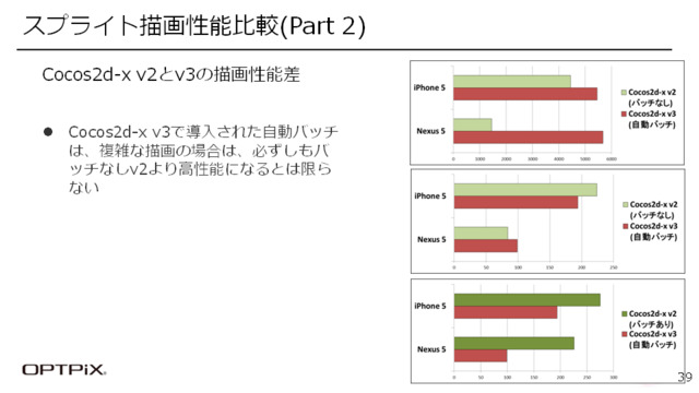 CEDEC 2014にて、株式会社ウェブテクノロジ代表取締役の小高輝真氏、フリーランスプログラマの東田弘樹氏によるセッション「工程の手戻りを最小限に 2Dエンジン活用における傾向と対策」が開催されました。