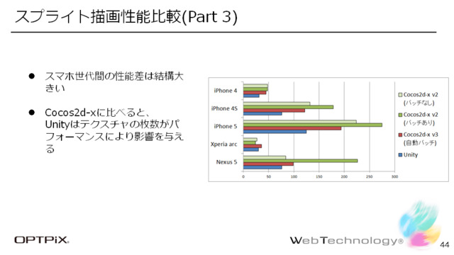 CEDEC 2014にて、株式会社ウェブテクノロジ代表取締役の小高輝真氏、フリーランスプログラマの東田弘樹氏によるセッション「工程の手戻りを最小限に 2Dエンジン活用における傾向と対策」が開催されました。