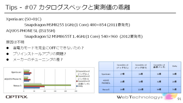 CEDEC 2014にて、株式会社ウェブテクノロジ代表取締役の小高輝真氏、フリーランスプログラマの東田弘樹氏によるセッション「工程の手戻りを最小限に 2Dエンジン活用における傾向と対策」が開催されました。