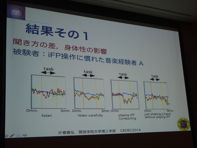 ゲーム開発者は日々「楽しさ」を創り出すために努力しています。ゲームの「楽しさ」は「売り上げ」として数値換算され、社内で評価されます。しかしゲームを販売する前に楽しさが客観的な指標で示せれば、多くの無駄が省けるでしょう。より楽しいゲームを作る上でも、重