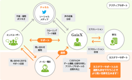 株式会社ガイアックス  が、ソーシャルゲームユーザーがTwitterに書き込むゲームの疑問・不満に対して直接サポートを行う「  アクティブサポートサービス  」の提供を開始した。利用料は月額20万円より（サービス内容によって異なる）。