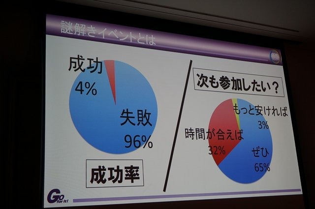 CEDEC 2014にて、パネルディスカッション「IGDA 2 ゲームを作るだけじゃない！　謎解き型体験イベントとの相乗効果で新規市場を開拓しよう」が行われました。