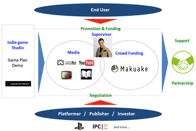 クラウドファンディングサービス「Makuake」は、ゲームクリエイター・稲船敬二氏と共同でインディーズゲーム開発者を支援し、インディーズゲームの振興を図る共同プロジェクトを実施すると発表しました。
