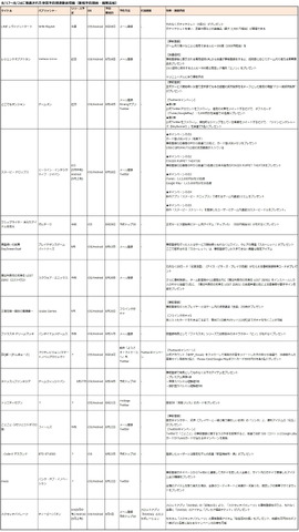 8月17〜8/24日に新たに開始された事前予約アプリは14タイトル、Twitterでのキャンペーン施策、他アプリとのコラボ施策を発表したタイトルが各1タイトル(※筆者調べ)。主要事前予約サービス5媒体での予約受付案件数は、Androidが41タイトル、iOSで40タイトルとなった。