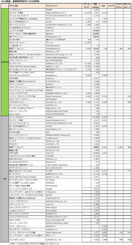 8月17〜8/24日に新たに開始された事前予約アプリは14タイトル、Twitterでのキャンペーン施策、他アプリとのコラボ施策を発表したタイトルが各1タイトル(※筆者調べ)。主要事前予約サービス5媒体での予約受付案件数は、Androidが41タイトル、iOSで40タイトルとなった。